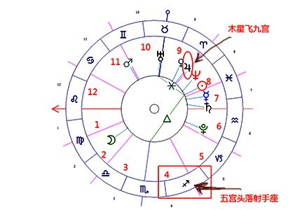 8宮飛入6宮|6宮六合8宮,六宮八宮六分相60度代表什麽意思